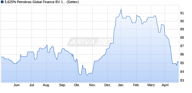 5,625% Petrobras Global Finance BV 13/43 auf Festzi. (WKN A1HK3Q, ISIN US71647NAA72) Chart