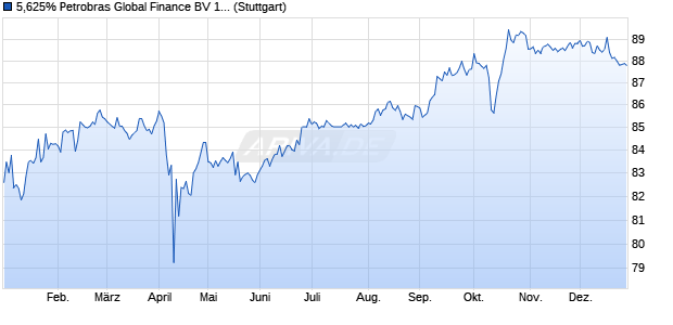 5,625% Petrobras Global Finance BV 13/43 auf Festzi. (WKN A1HK3Q, ISIN US71647NAA72) Chart