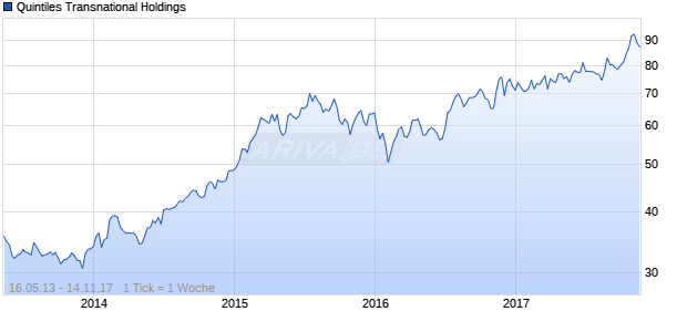Quintiles Transnational Holdings Chart