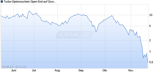 Turbo-Optionsschein Open End auf Dow Jones Industrial Average [Vontobel Financial Products GmbH] Chart