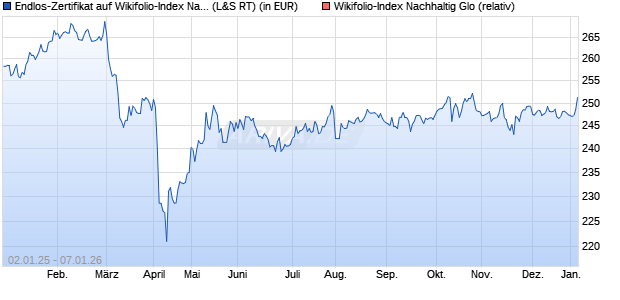 Endlos-Zertifikat auf Wikifolio-Index Nachhaltig Glo [L. (WKN: LS9AZR) Chart