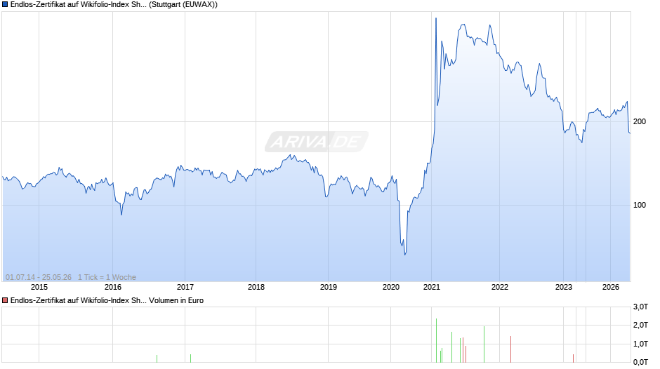 Endlos-Zertifikat auf Wikifolio-Index Short-Squeeze- [Lang & Schwarz] Chart