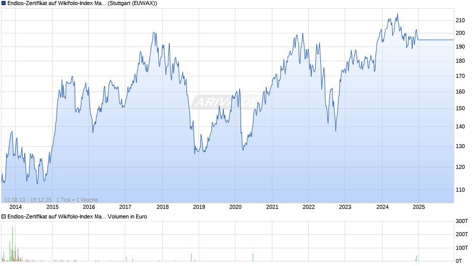 Endlos-Zertifikat auf Wikifolio-Index Mawero Effizie [Lang & Schwarz] Chart