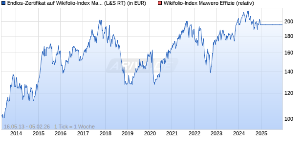 Endlos-Zertifikat auf Wikifolio-Index Mawero Effizie [Lang & Schwarz] Chart