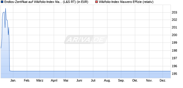 Endlos-Zertifikat auf Wikifolio-Index Mawero Effizie [La. (WKN: LS9BAA) Chart