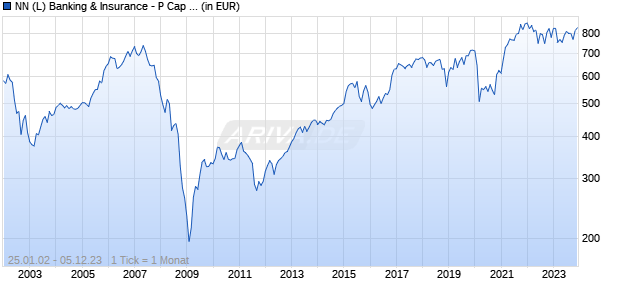 NN (L) Banking & Insurance - P Cap USD Chart