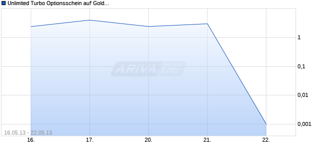Unlimited Turbo Optionsschein auf Gold [BNP Paribas Emissions- und Handelsges.] Chart