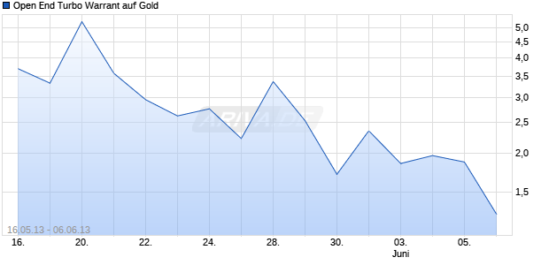Open End Turbo Warrant auf Gold [UBS AG, Z&uuml;rich] Chart