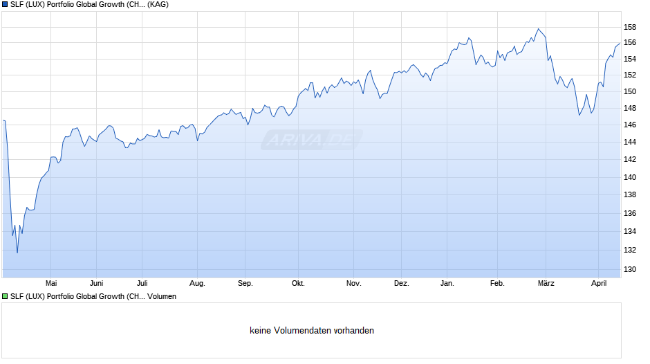 SLF (LUX) Portfolio Global Growth (CHF) R Chart