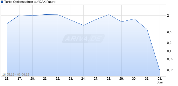 Turbo Optionsschein auf DAX Future [HSBC Trinkaus & Burkhardt AG] Chart