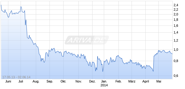 SANDSTORM METALS + ENERGY Chart