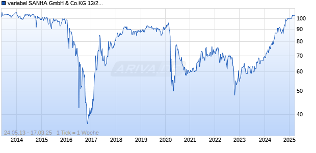 variabel SANHA GmbH & Co.KG 13/23 auf Stufenzins Chart