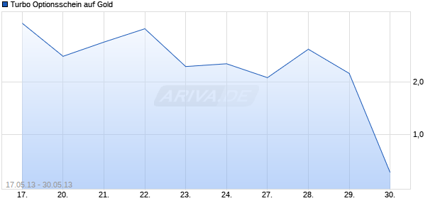 Turbo Optionsschein auf Gold [BNP Paribas Emissions- und Handelsges.] Chart