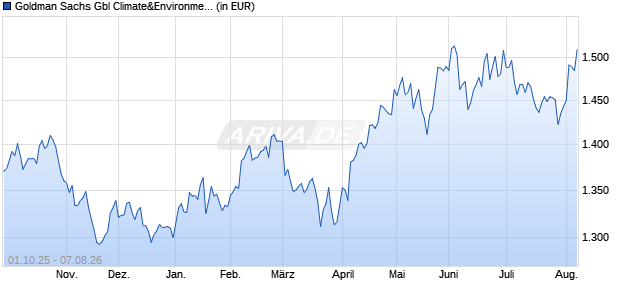Performance des Goldman Sachs Gbl Climate&Environment Eqty P Cap USD (WKN 657652, ISIN LU0119199791)