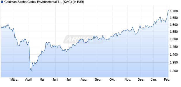 Performance des Goldman Sachs Global Environmental Trans. Eqty P Cap USD (WKN 657661, ISIN LU0119201019)