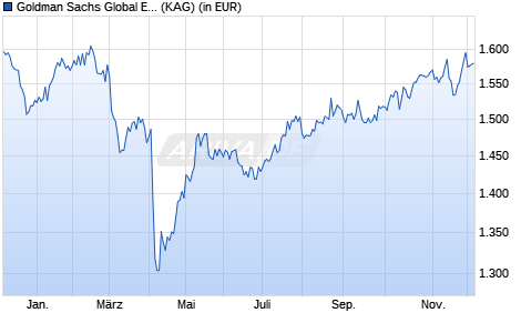 Performance des Goldman Sachs Global Environmental Trans. Eqty P Cap USD (WKN 657661, ISIN LU0119201019)