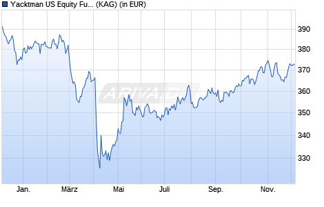 Performance des Yacktman US Equity Fund IG GBP (WKN A1KAJQ, ISIN IE00B94X8G99)