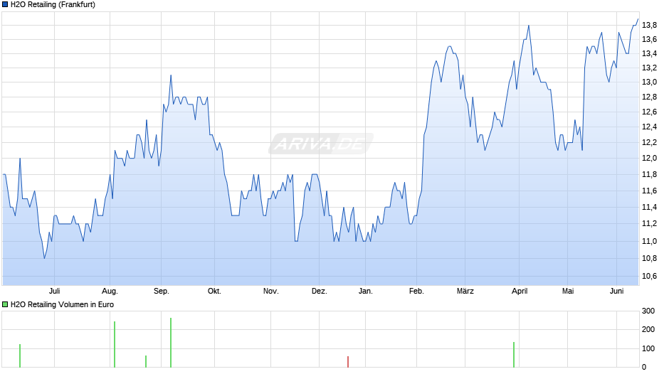 H2O Retailing Chart