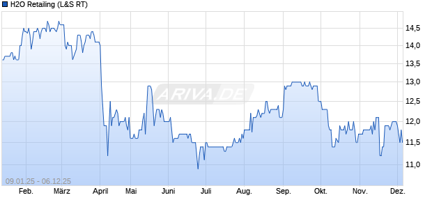 H2O Retailing Aktie Chart