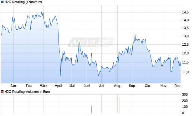 H2O Retailing Aktie Chart