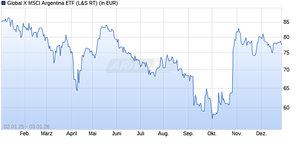 Performance des Global X MSCI Argentina ETF (WKN A1T965, ISIN US37950E2596)