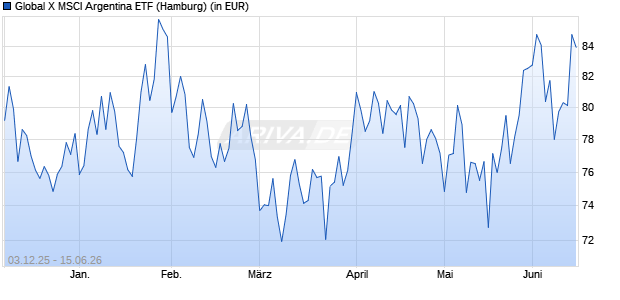 Performance des Global X MSCI Argentina ETF (WKN A1T965, ISIN US37950E2596)
