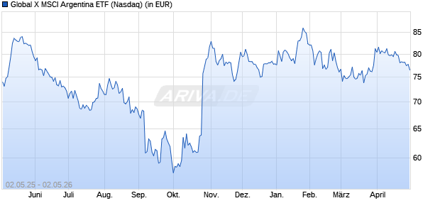 Performance des Global X MSCI Argentina ETF (WKN A1T965, ISIN US37950E2596)