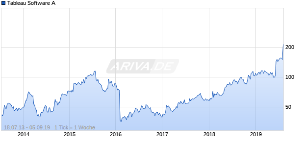 Tableau Software A Chart