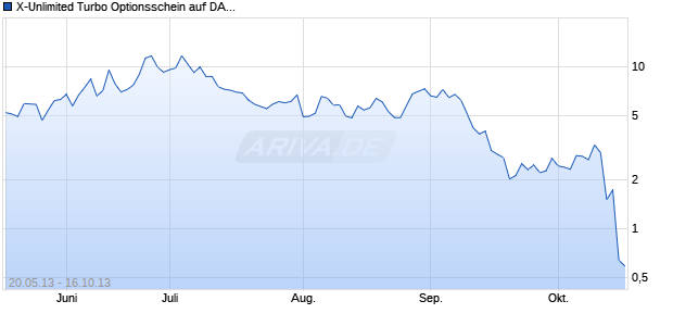 X-Unlimited Turbo Optionsschein auf DAX [BNP Paribas Emissions- und Handelsges.] Chart