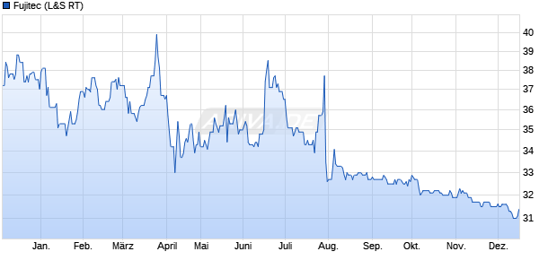Fujitec Aktie Chart