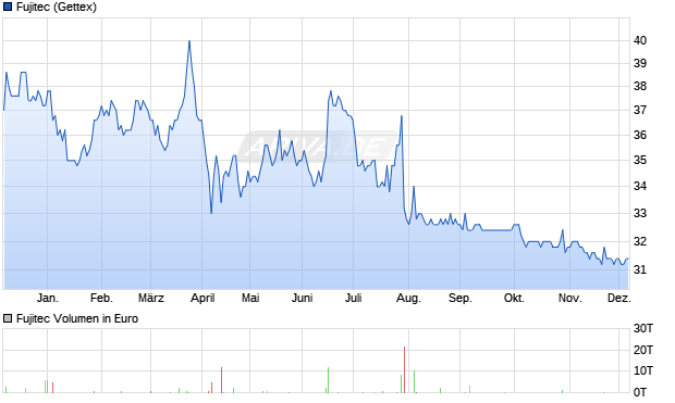 Fujitec Aktie Chart