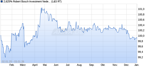 2,625% Robert Bosch Investment Nederland BV 13/2. (WKN A1HLB7, ISIN XS0934539726) Chart