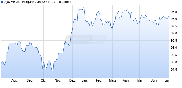 2,875% J.P. Morgan Chase & Co 13/28 auf Festzins (WKN JPM39V, ISIN XS0935427970) Chart