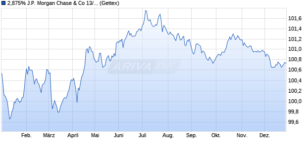 2,875% J.P. Morgan Chase & Co 13/28 auf Festzins (WKN JPM39V, ISIN XS0935427970) Chart