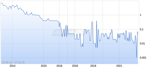 INTEGRATED DRILLING EQUIPMENT HOLDINGS CORPORATION Chart