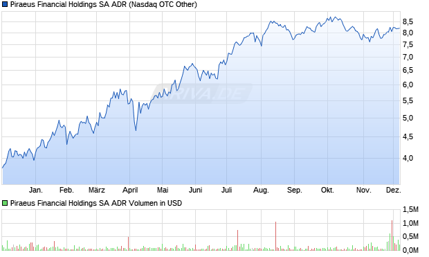 Piraeus Financial Holdings Aktie (ADR) Chart