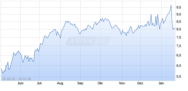 Piraeus Bank Aktie (ADR) Chart