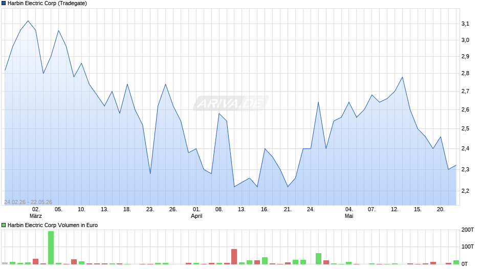 Harbin Electric Chart