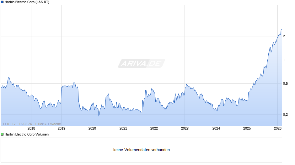 Harbin Electric Chart