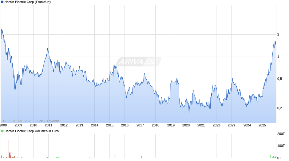 Harbin Electric Chart