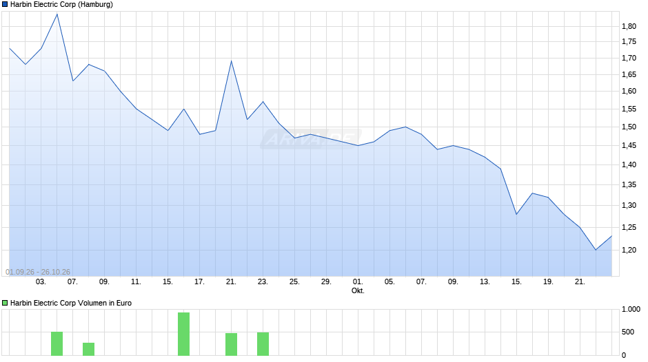 Harbin Electric Chart