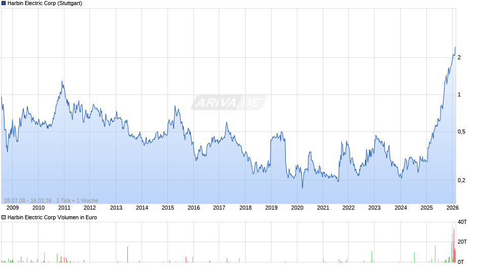 Harbin Electric Chart