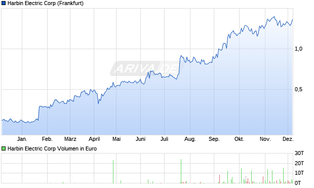 Harbin Electric Aktie Chart