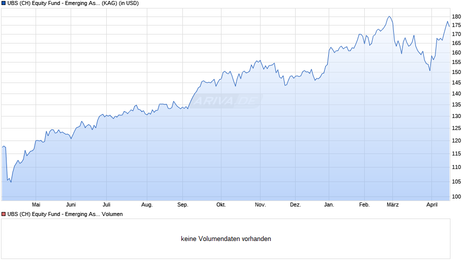 UBS (CH) Equity Fund - Emerging Asia (USD) P-dist Chart
