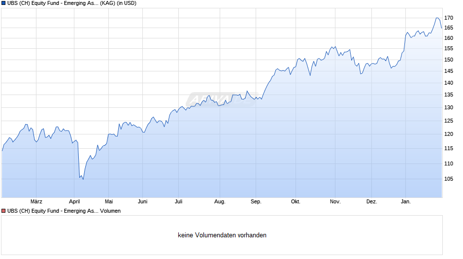 UBS (CH) Equity Fund - Emerging Asia (USD) P-dist Chart