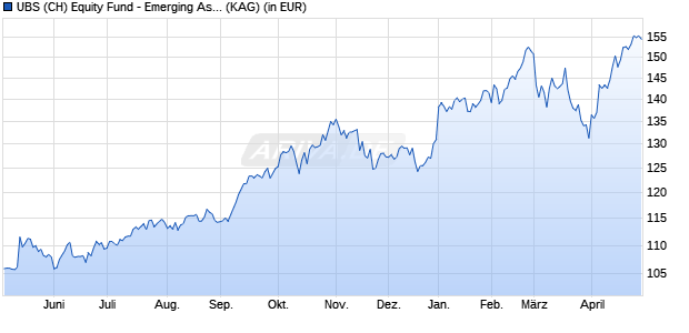 Performance des UBS (CH) Equity Fund - Emerging Asia (USD) P-dist (WKN 972957, ISIN CH0000966991)