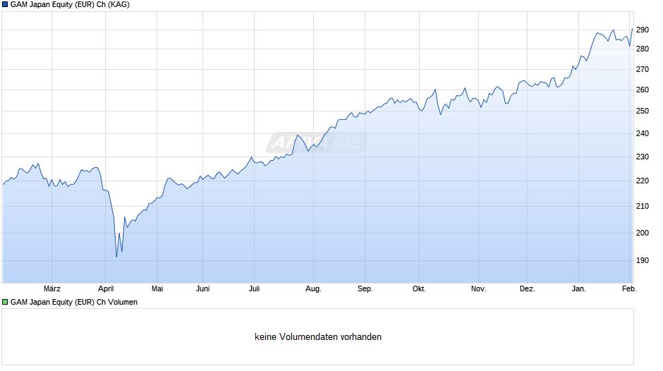 GAM Japan Equity (EUR) Ch Chart