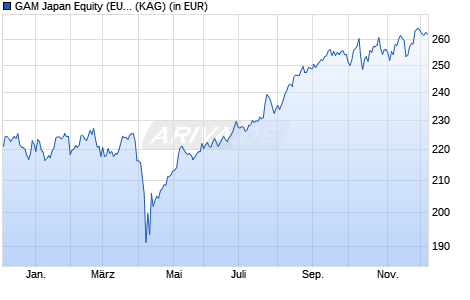Performance des GAM Japan Equity (EUR) Ch (WKN A1T83F, ISIN LU0915179146)