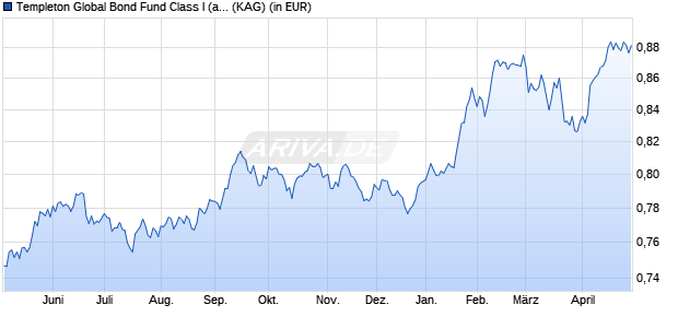 Performance des Templeton Global Bond Fund Class I (acc) NOK-H1 (WKN A1T945, ISIN LU0923957749)