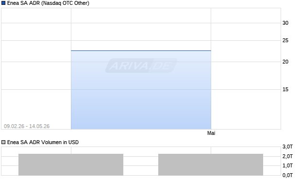 Enea Aktie (ADR) Chart